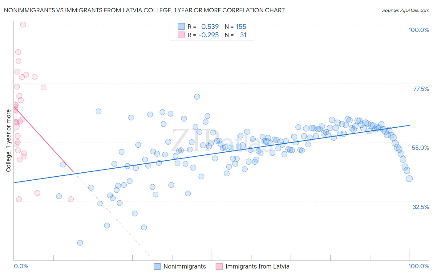 Nonimmigrants vs Immigrants from Latvia College, 1 year or more