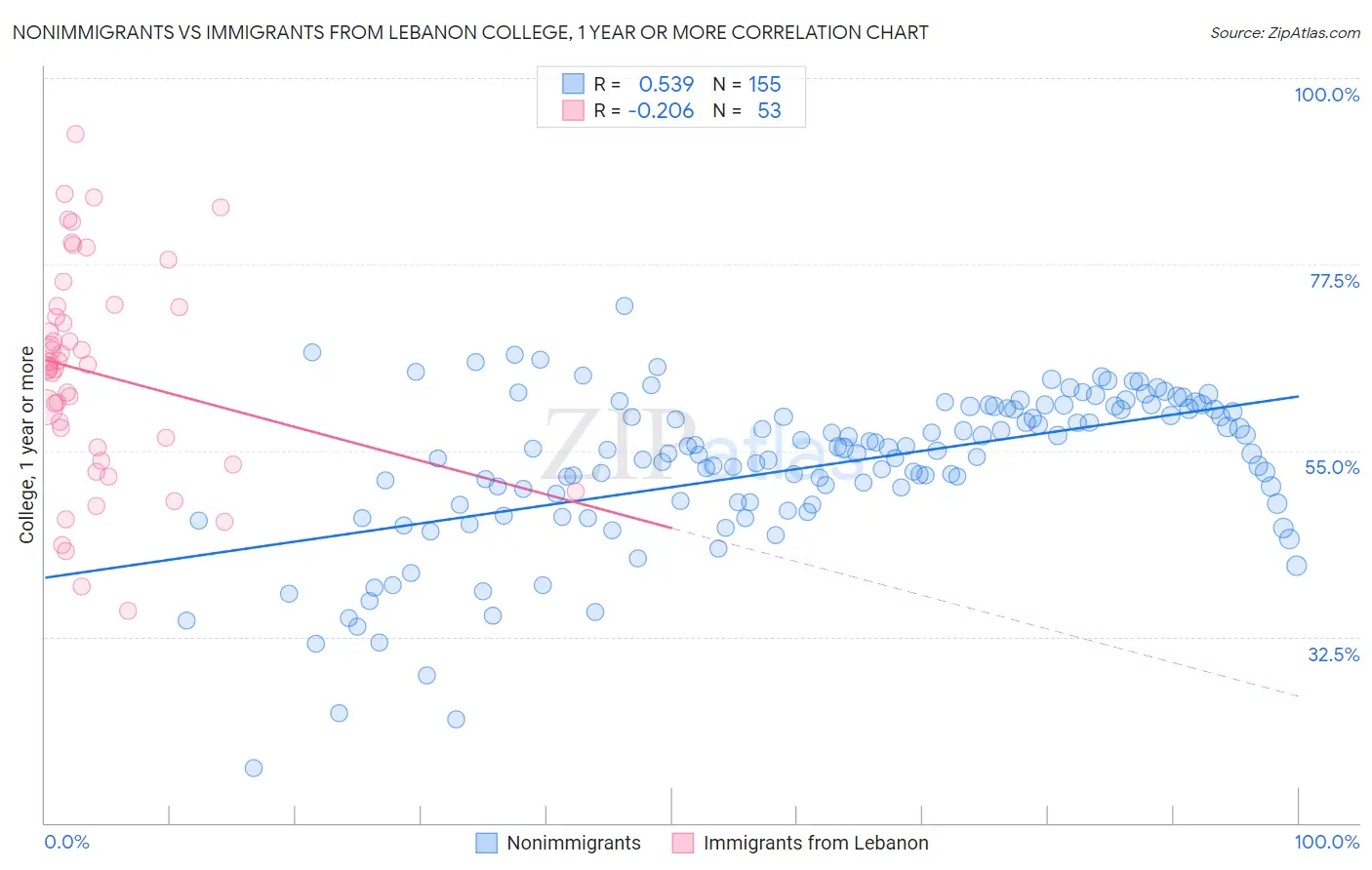 Nonimmigrants vs Immigrants from Lebanon College, 1 year or more