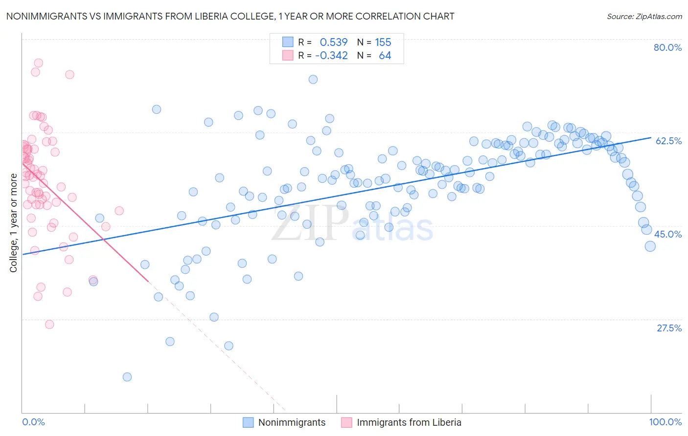 Nonimmigrants vs Immigrants from Liberia College, 1 year or more