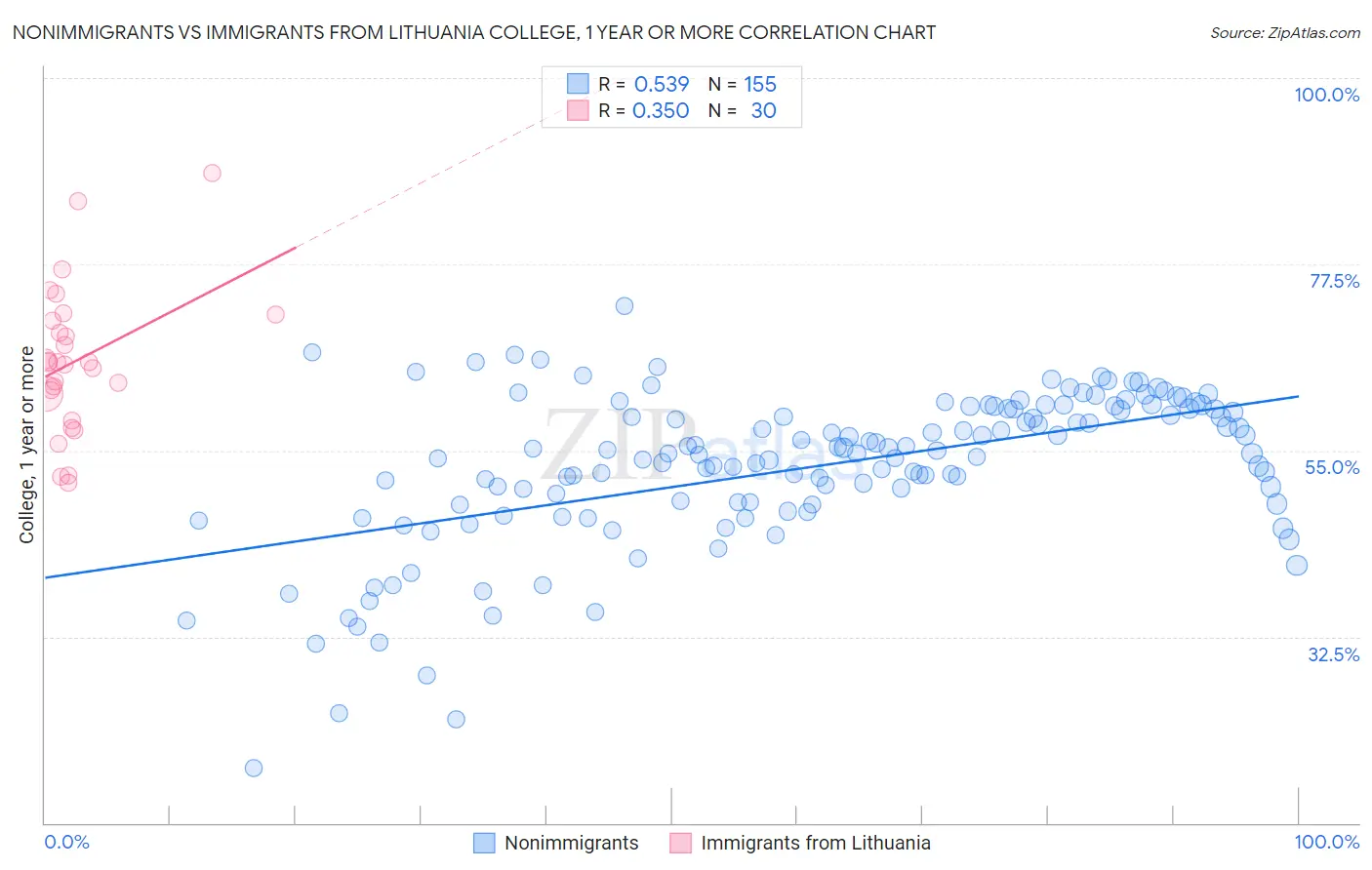 Nonimmigrants vs Immigrants from Lithuania College, 1 year or more