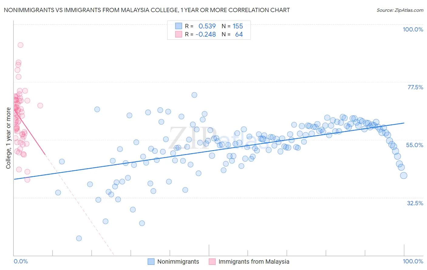 Nonimmigrants vs Immigrants from Malaysia College, 1 year or more