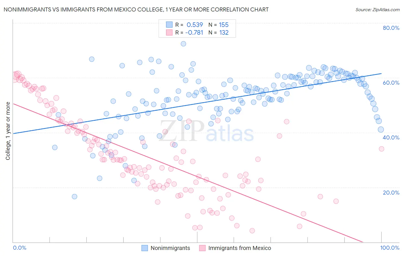 Nonimmigrants vs Immigrants from Mexico College, 1 year or more