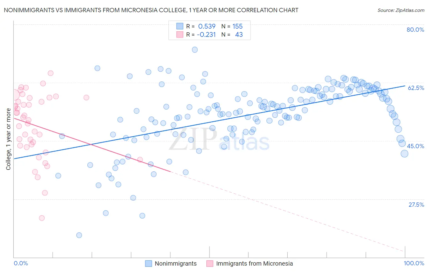 Nonimmigrants vs Immigrants from Micronesia College, 1 year or more