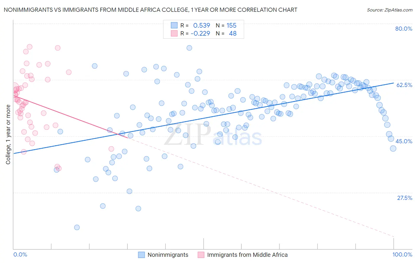 Nonimmigrants vs Immigrants from Middle Africa College, 1 year or more