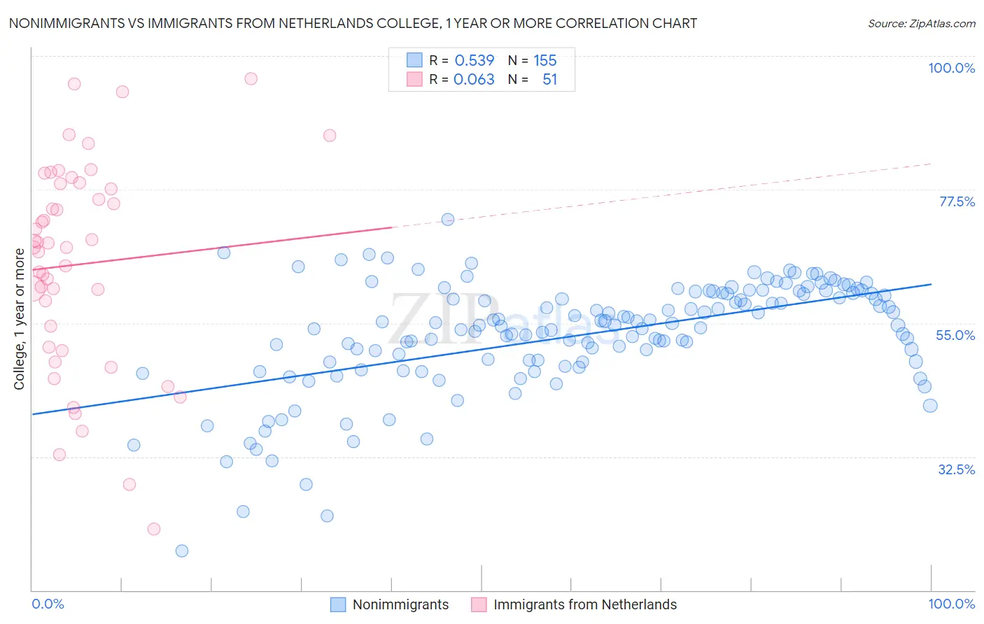 Nonimmigrants vs Immigrants from Netherlands College, 1 year or more