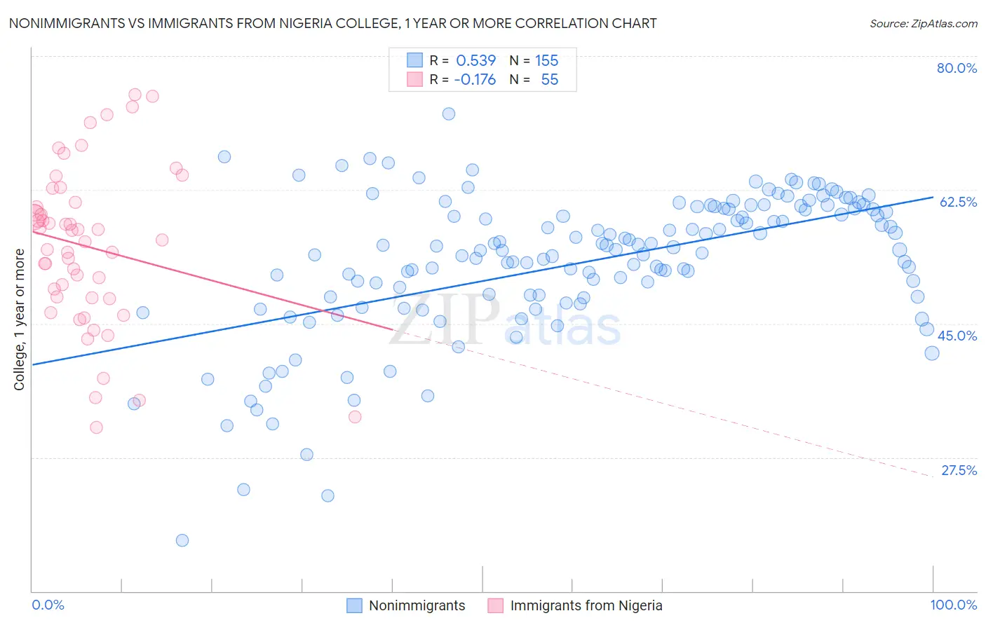 Nonimmigrants vs Immigrants from Nigeria College, 1 year or more