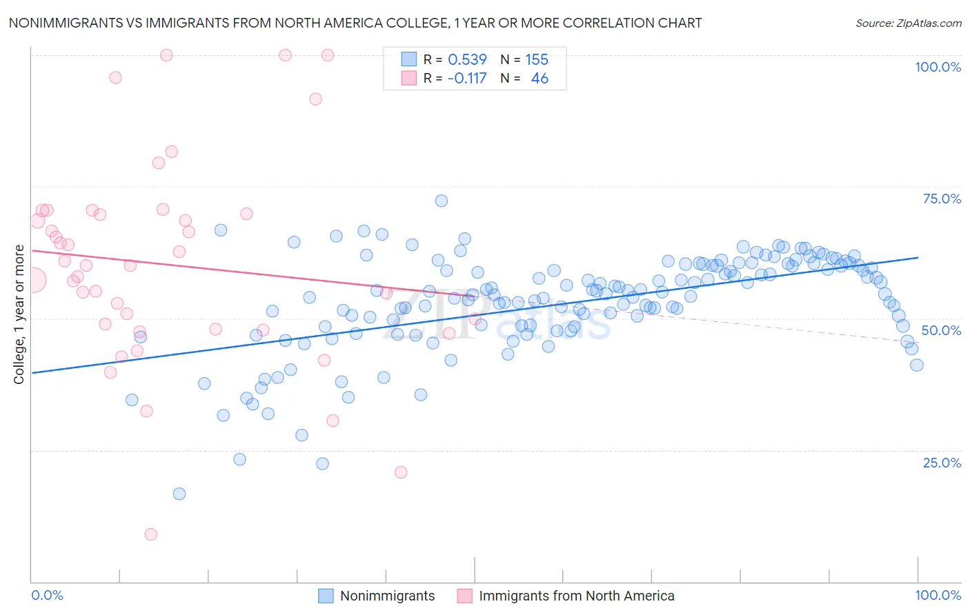 Nonimmigrants vs Immigrants from North America College, 1 year or more