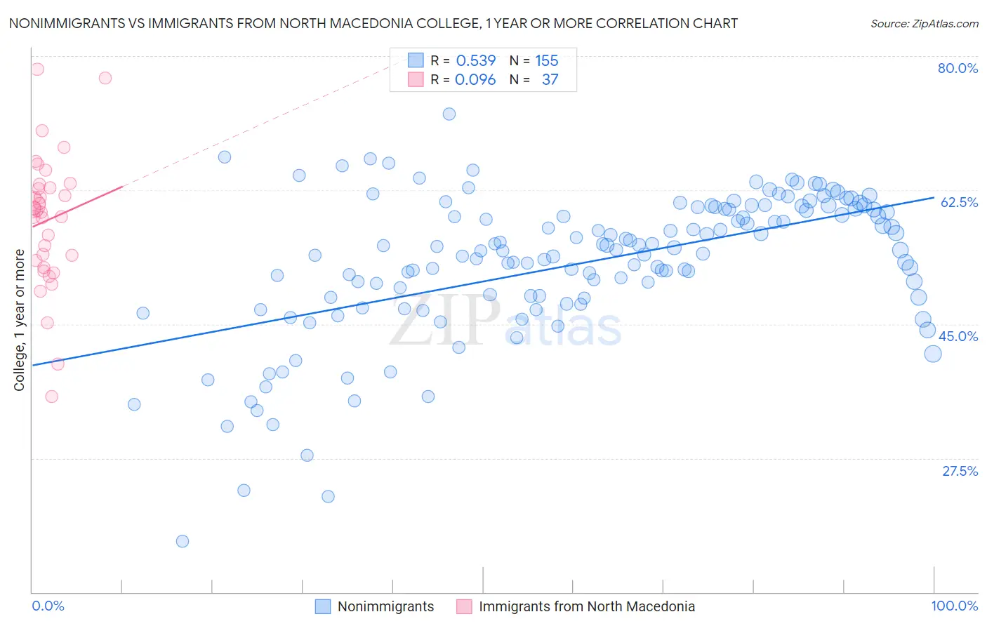 Nonimmigrants vs Immigrants from North Macedonia College, 1 year or more