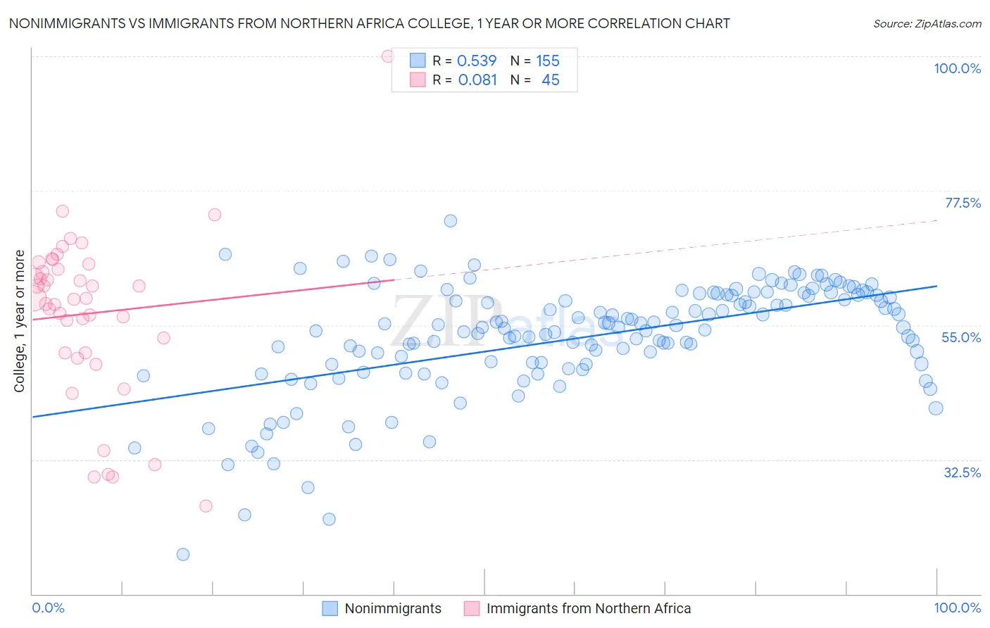 Nonimmigrants vs Immigrants from Northern Africa College, 1 year or more