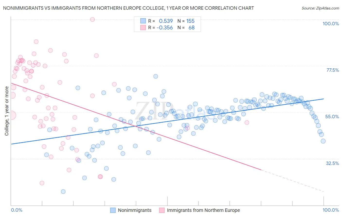 Nonimmigrants vs Immigrants from Northern Europe College, 1 year or more
