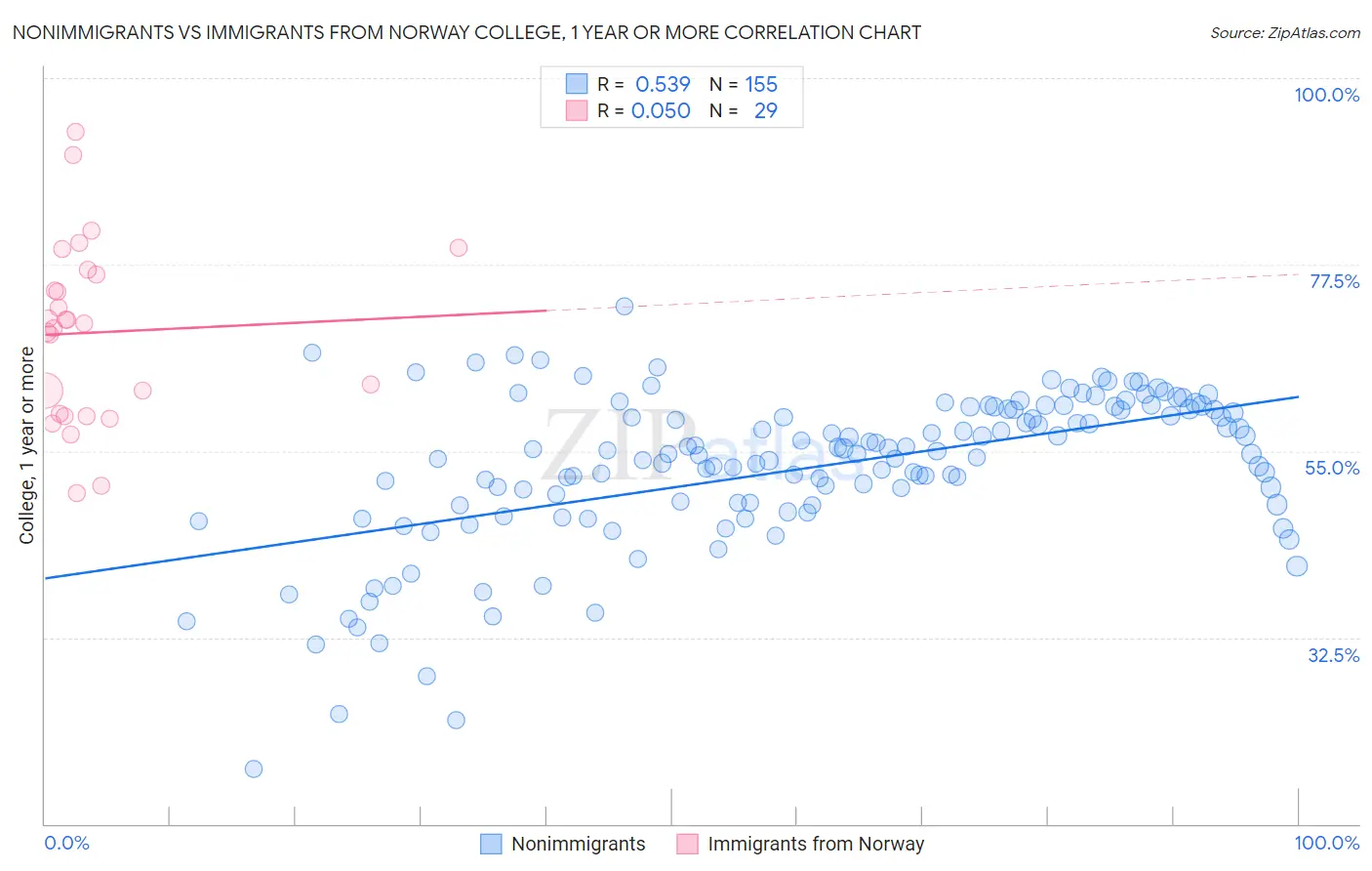 Nonimmigrants vs Immigrants from Norway College, 1 year or more