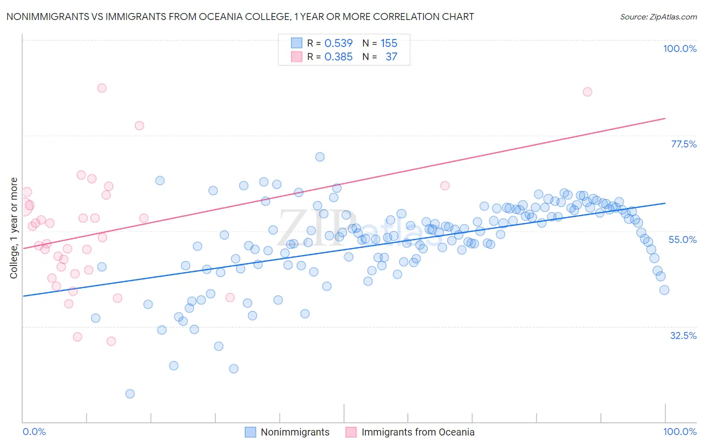 Nonimmigrants vs Immigrants from Oceania College, 1 year or more