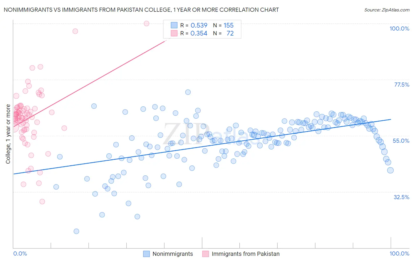 Nonimmigrants vs Immigrants from Pakistan College, 1 year or more