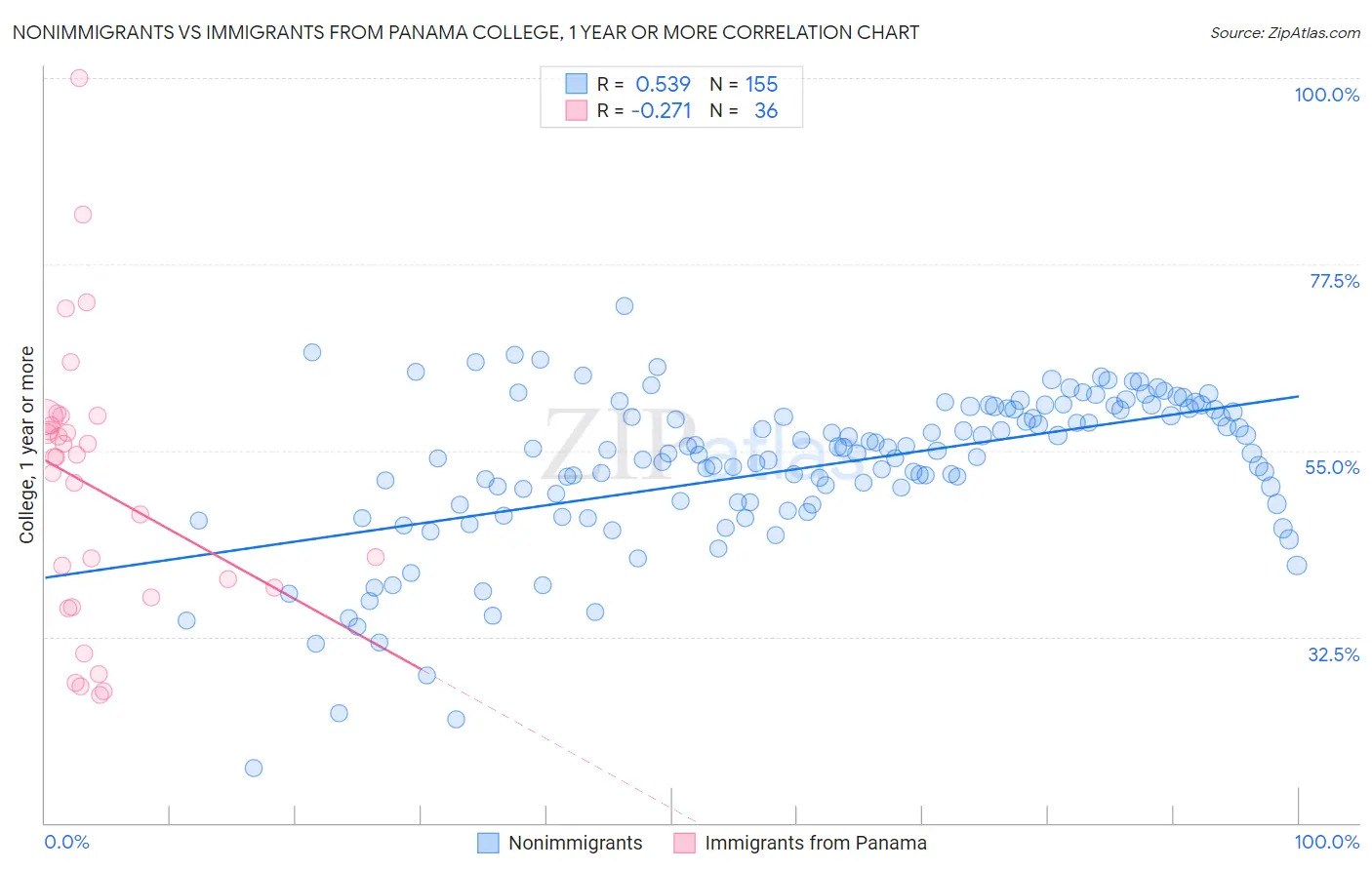 Nonimmigrants vs Immigrants from Panama College, 1 year or more