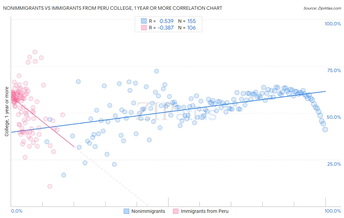 Nonimmigrants vs Immigrants from Peru College, 1 year or more