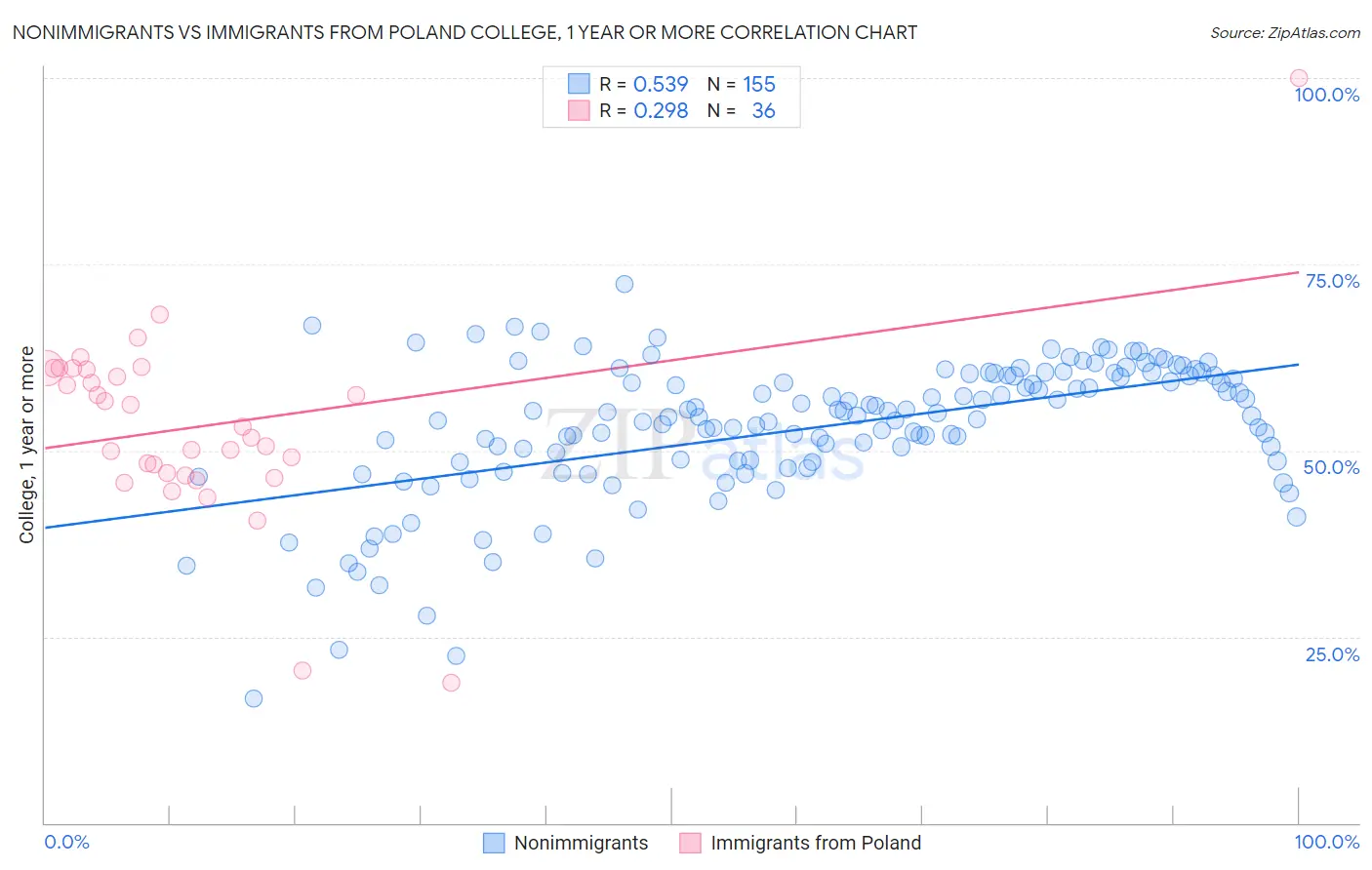 Nonimmigrants vs Immigrants from Poland College, 1 year or more