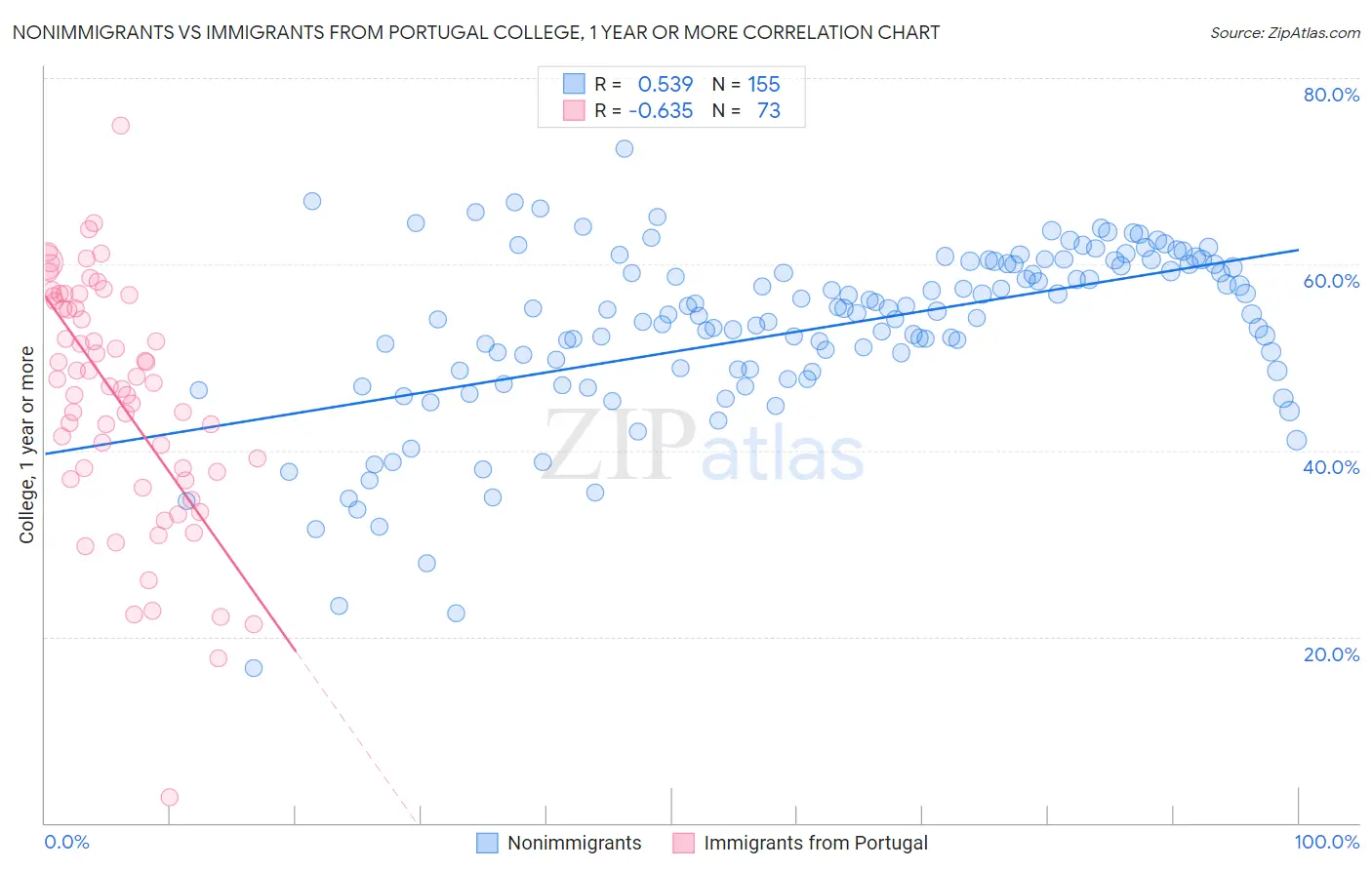 Nonimmigrants vs Immigrants from Portugal College, 1 year or more