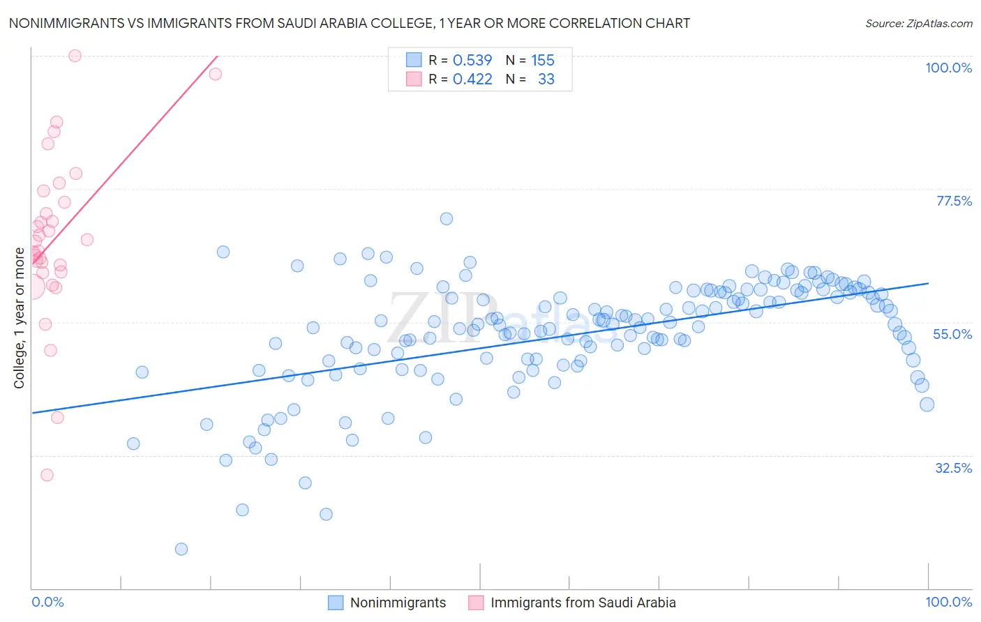 Nonimmigrants vs Immigrants from Saudi Arabia College, 1 year or more