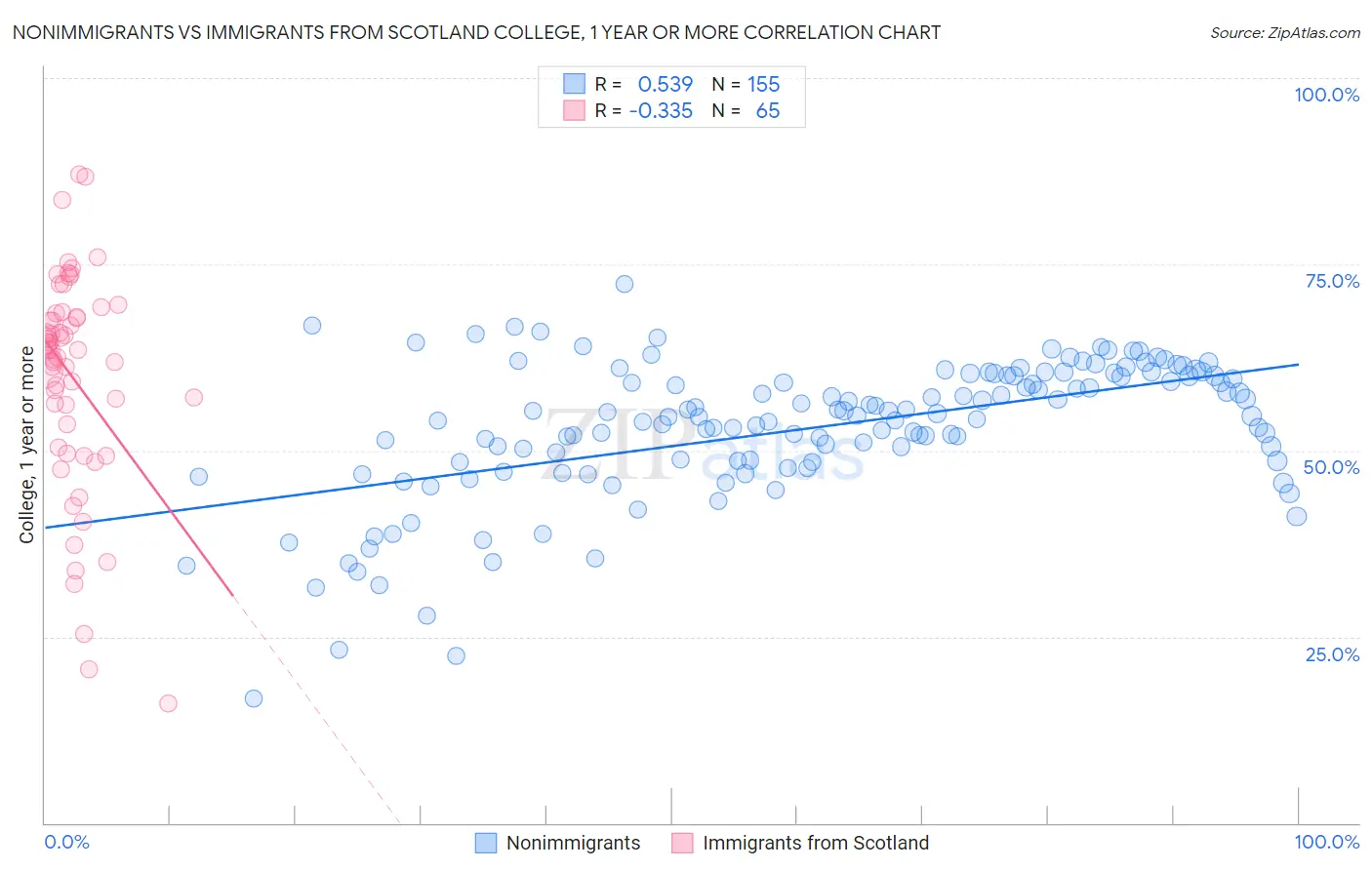 Nonimmigrants vs Immigrants from Scotland College, 1 year or more