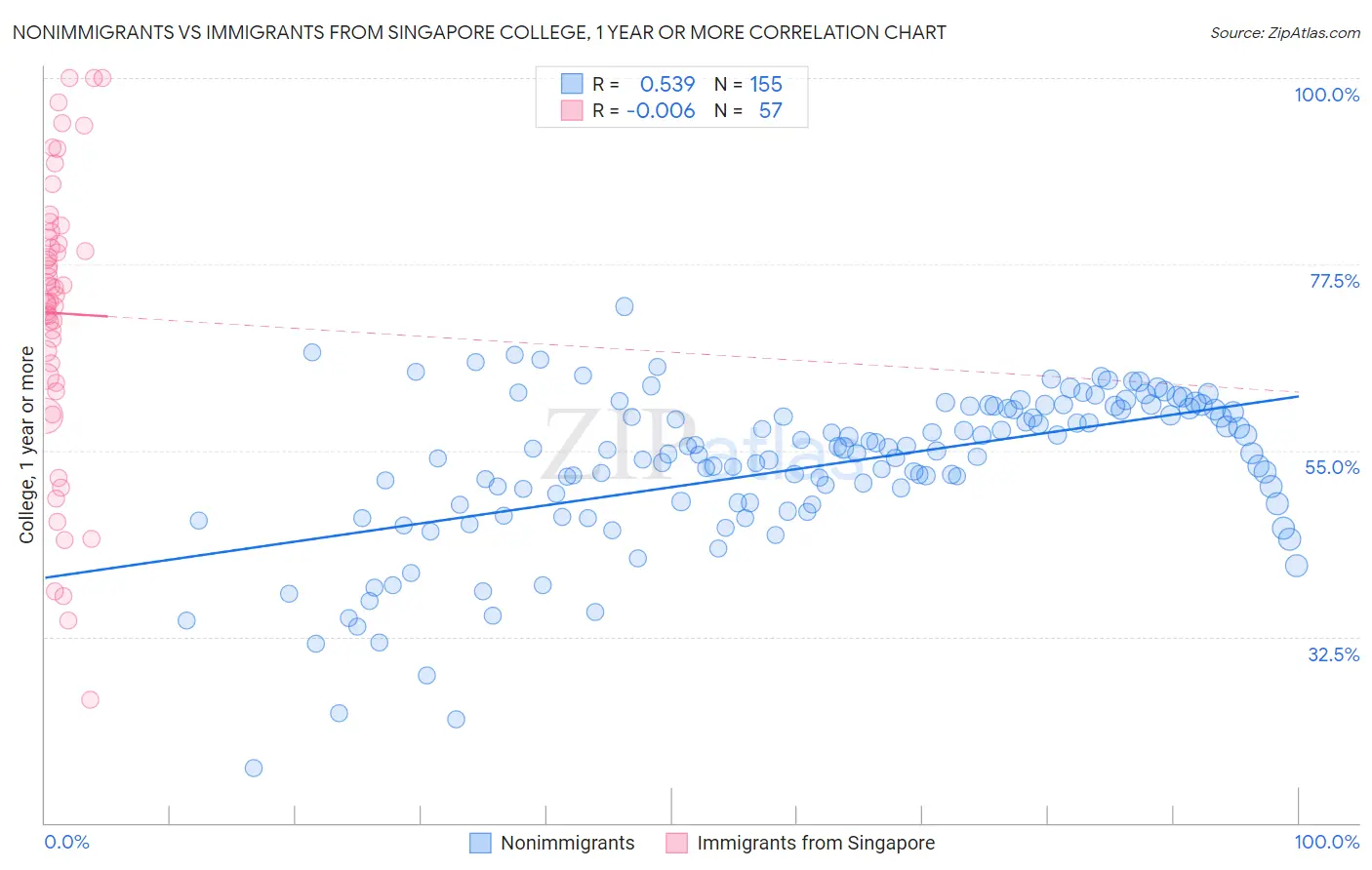 Nonimmigrants vs Immigrants from Singapore College, 1 year or more