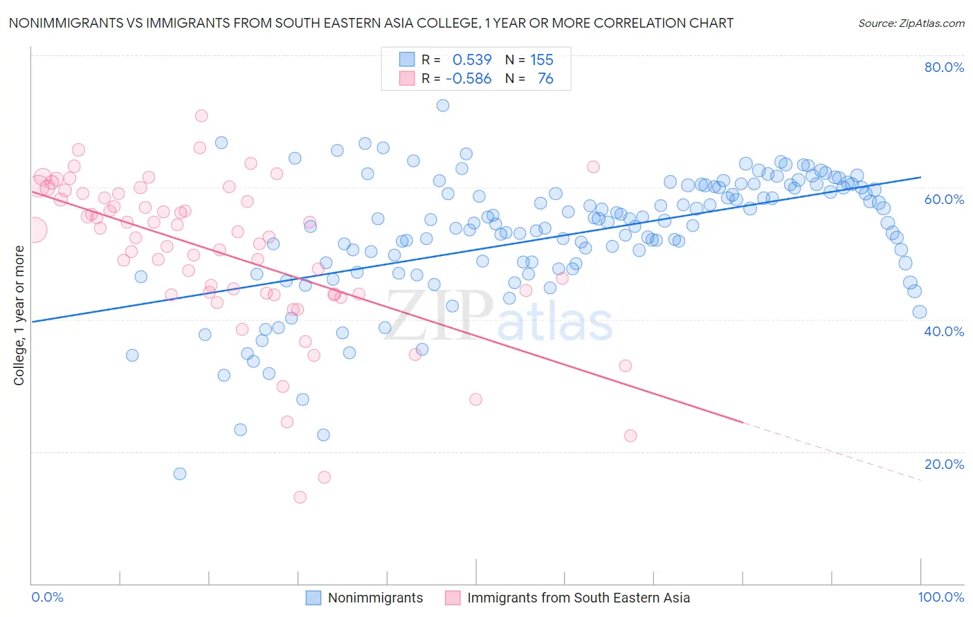 Nonimmigrants vs Immigrants from South Eastern Asia College, 1 year or more