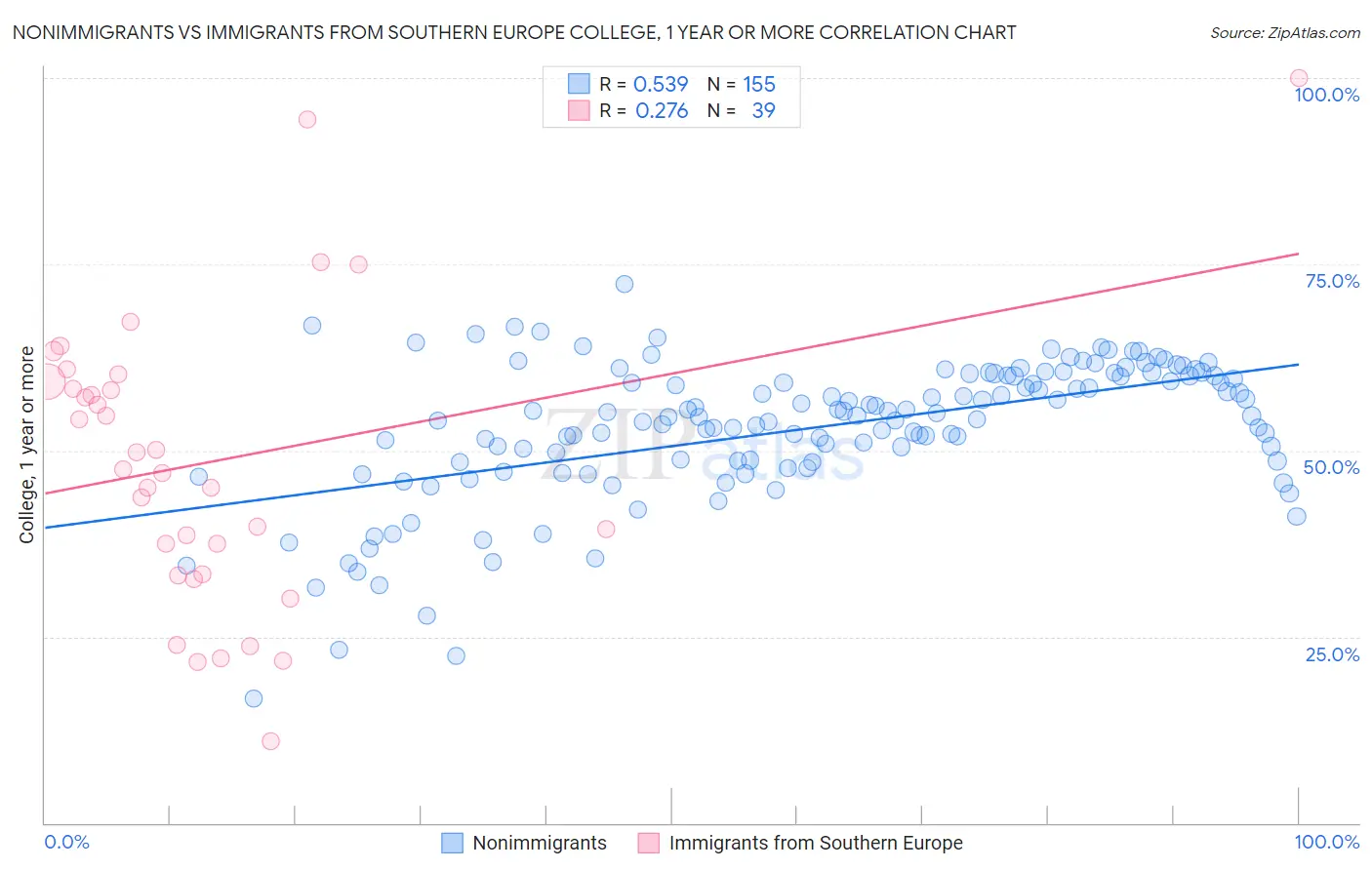 Nonimmigrants vs Immigrants from Southern Europe College, 1 year or more