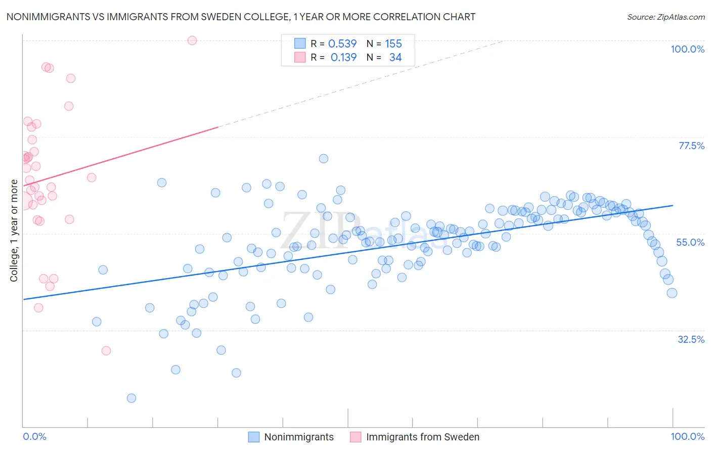 Nonimmigrants vs Immigrants from Sweden College, 1 year or more