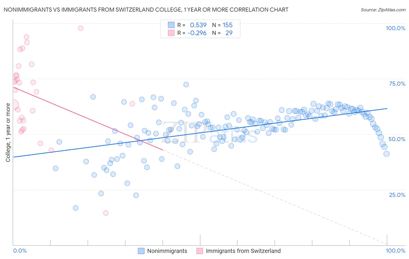 Nonimmigrants vs Immigrants from Switzerland College, 1 year or more