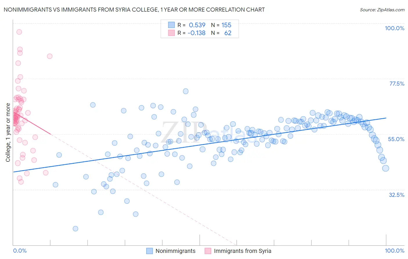 Nonimmigrants vs Immigrants from Syria College, 1 year or more