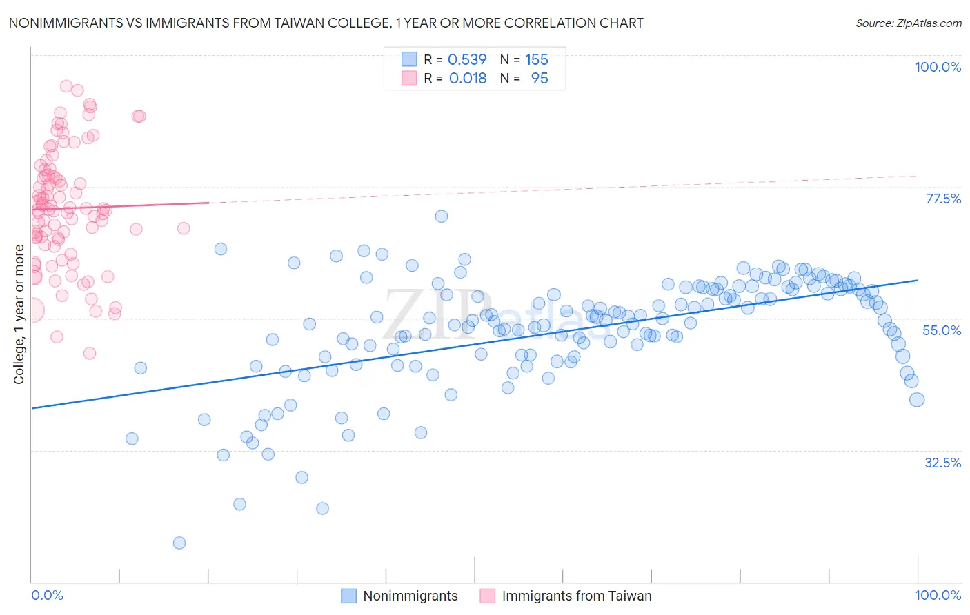 Nonimmigrants vs Immigrants from Taiwan College, 1 year or more