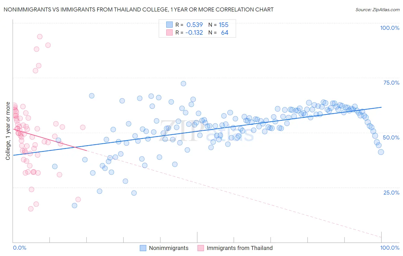 Nonimmigrants vs Immigrants from Thailand College, 1 year or more