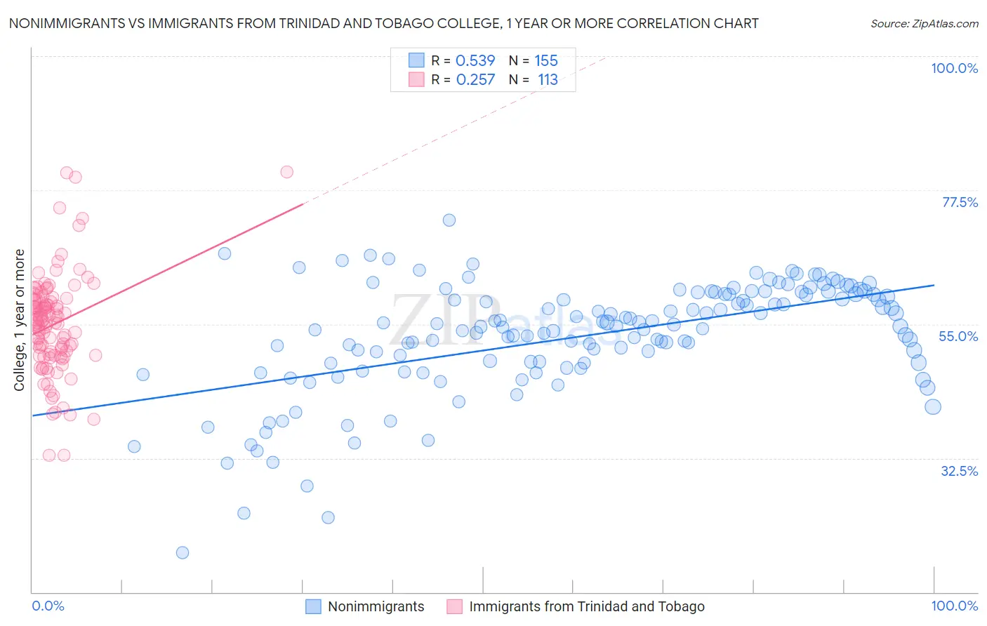 Nonimmigrants vs Immigrants from Trinidad and Tobago College, 1 year or more