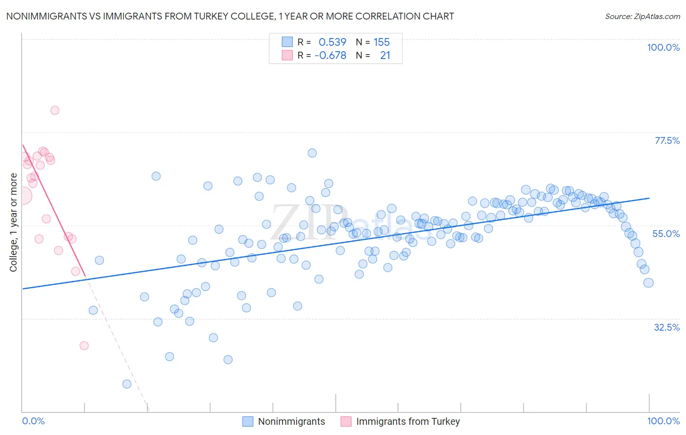 Nonimmigrants vs Immigrants from Turkey College, 1 year or more