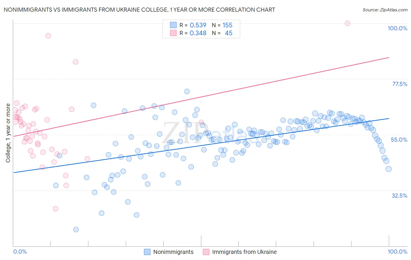 Nonimmigrants vs Immigrants from Ukraine College, 1 year or more