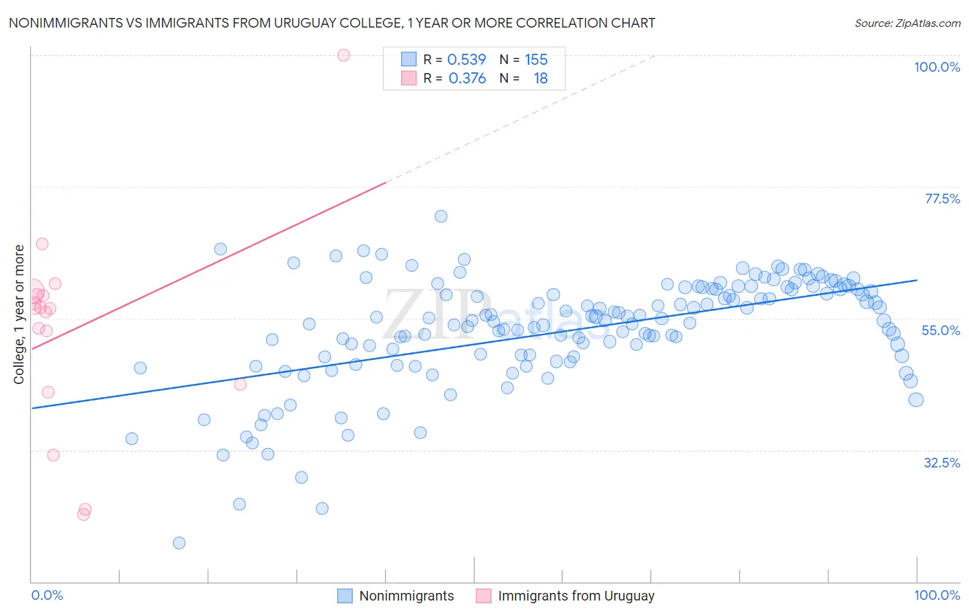 Nonimmigrants vs Immigrants from Uruguay College, 1 year or more