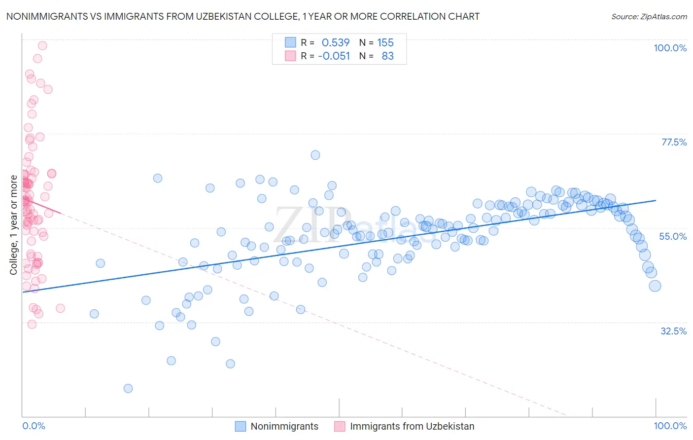 Nonimmigrants vs Immigrants from Uzbekistan College, 1 year or more