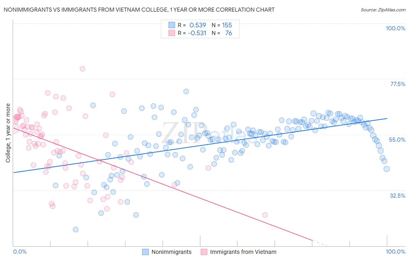 Nonimmigrants vs Immigrants from Vietnam College, 1 year or more