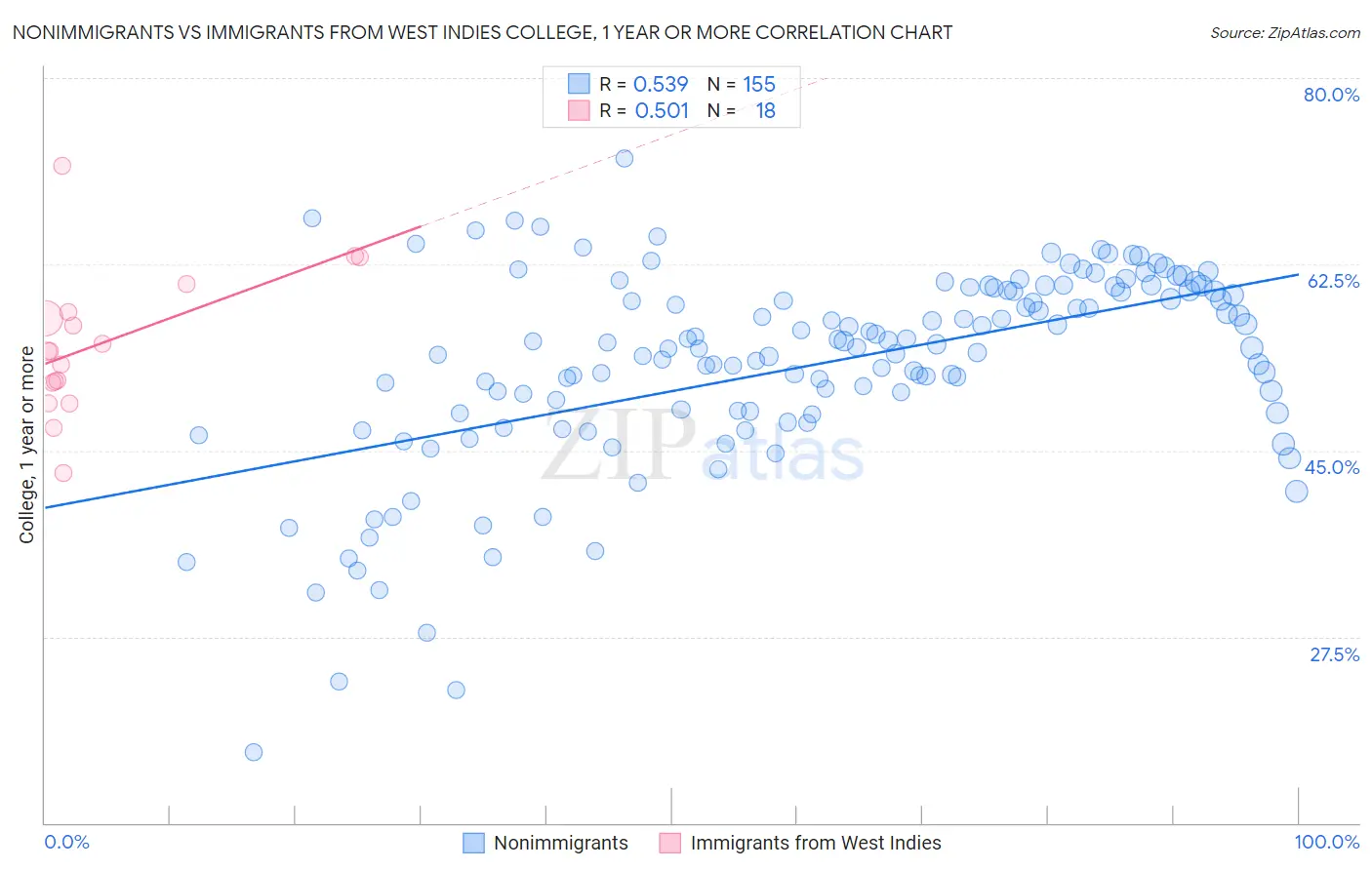 Nonimmigrants vs Immigrants from West Indies College, 1 year or more