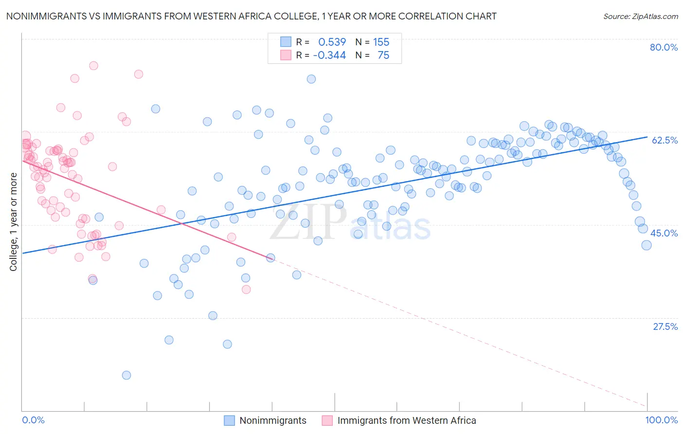 Nonimmigrants vs Immigrants from Western Africa College, 1 year or more