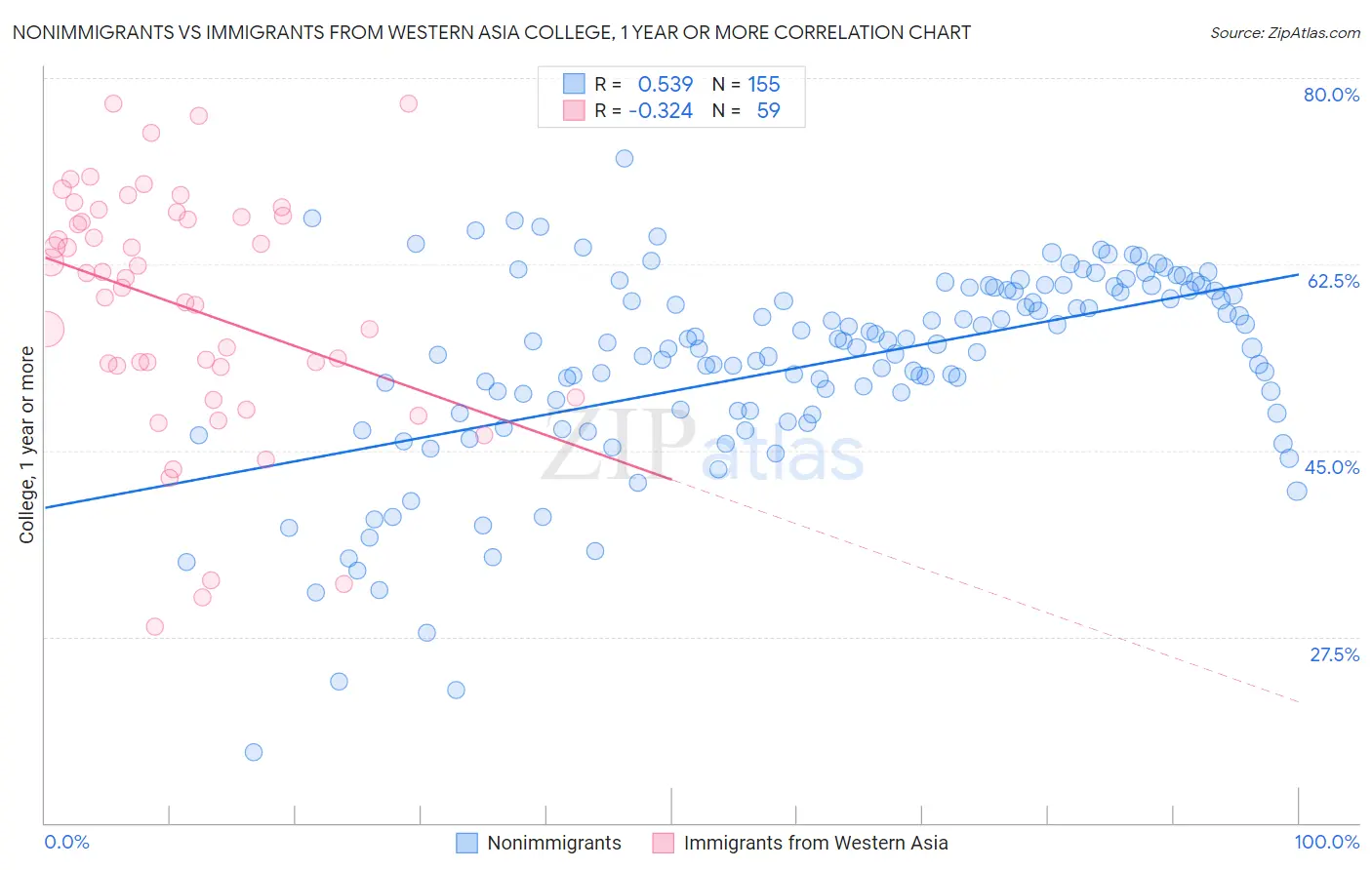 Nonimmigrants vs Immigrants from Western Asia College, 1 year or more
