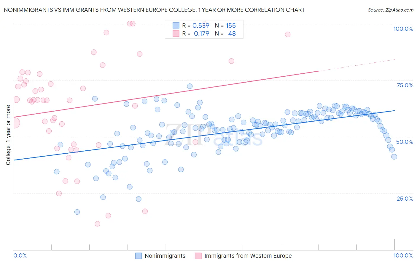Nonimmigrants vs Immigrants from Western Europe College, 1 year or more