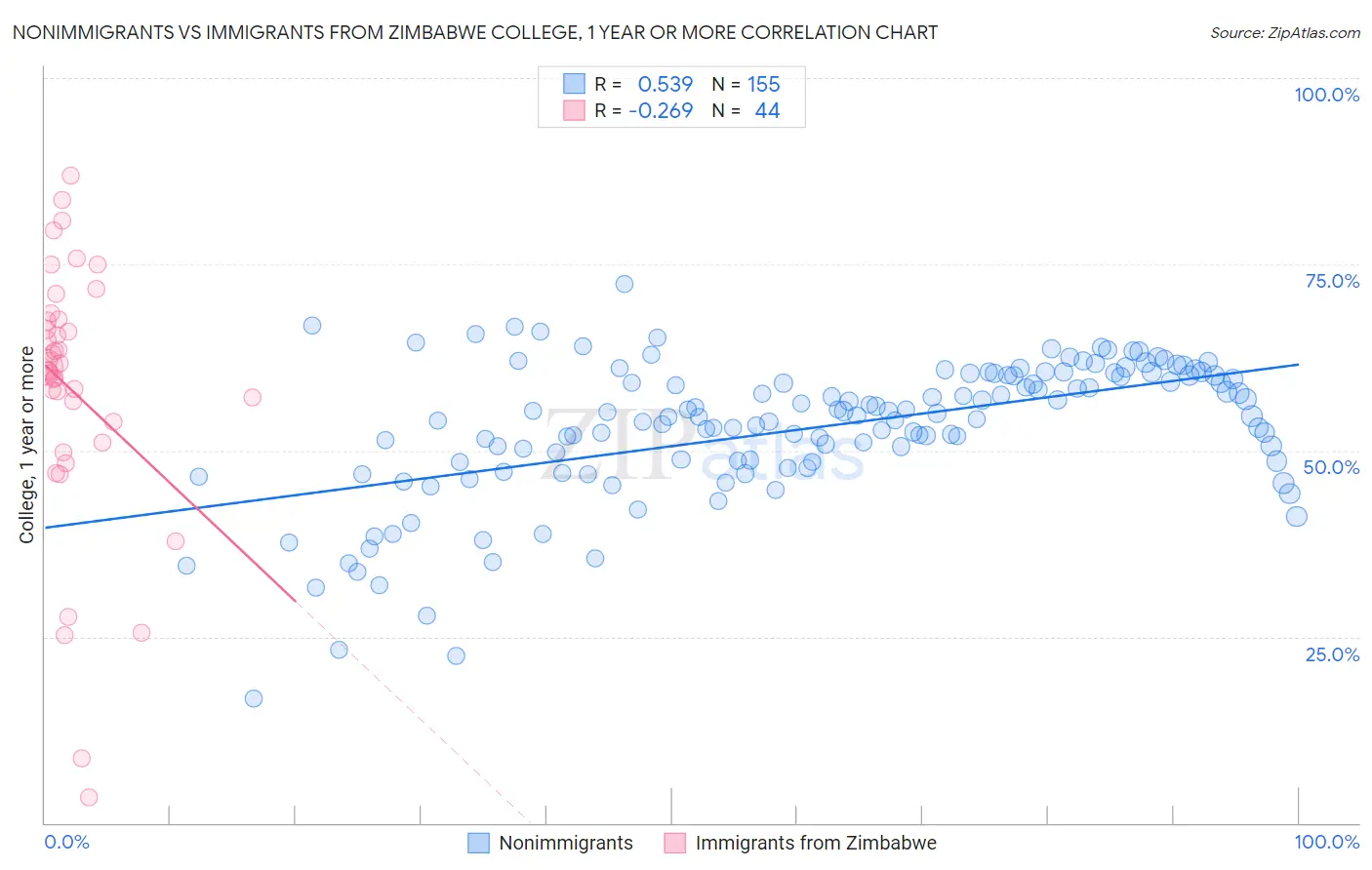 Nonimmigrants vs Immigrants from Zimbabwe College, 1 year or more
