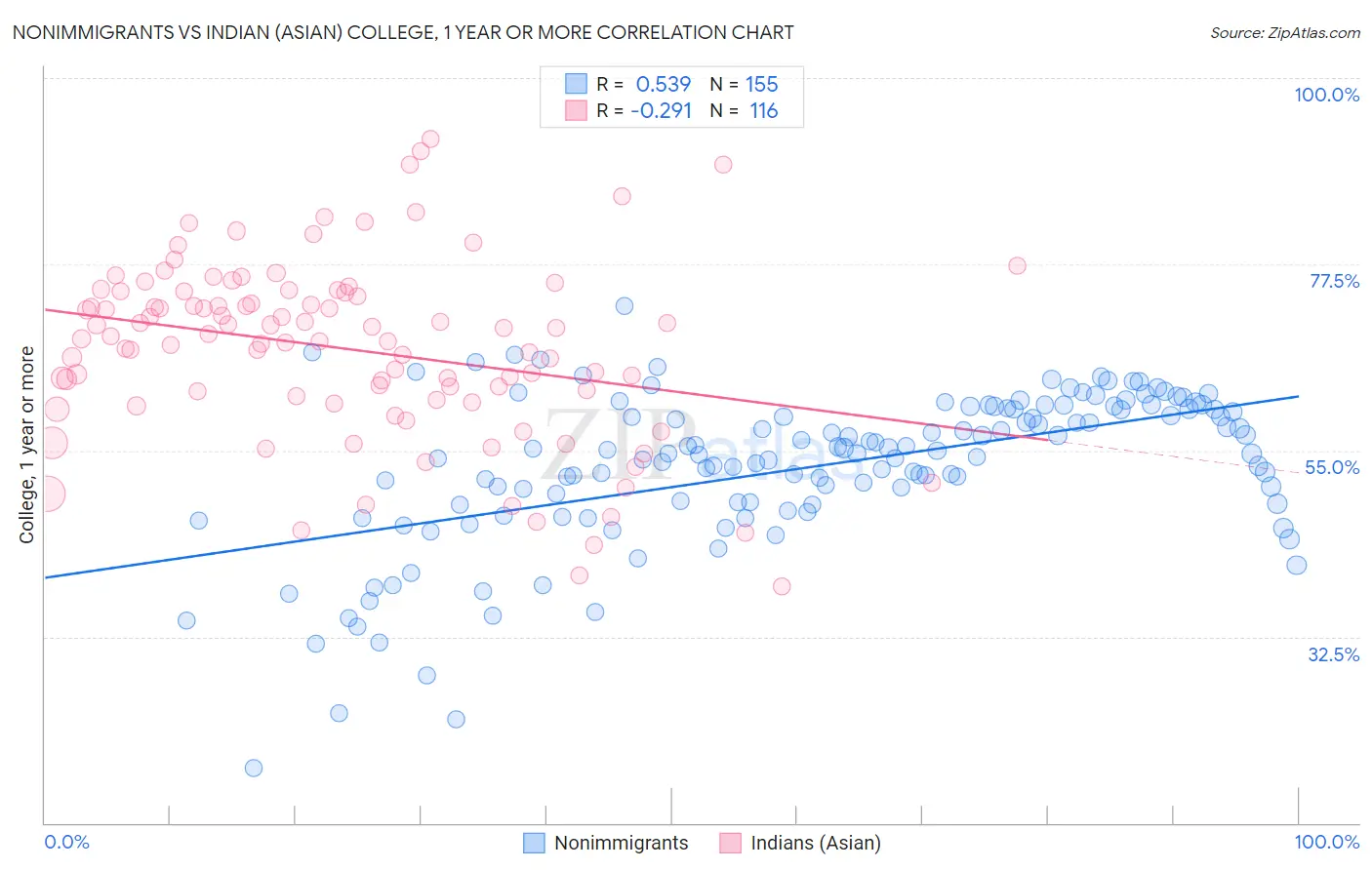 Nonimmigrants vs Indian (Asian) College, 1 year or more