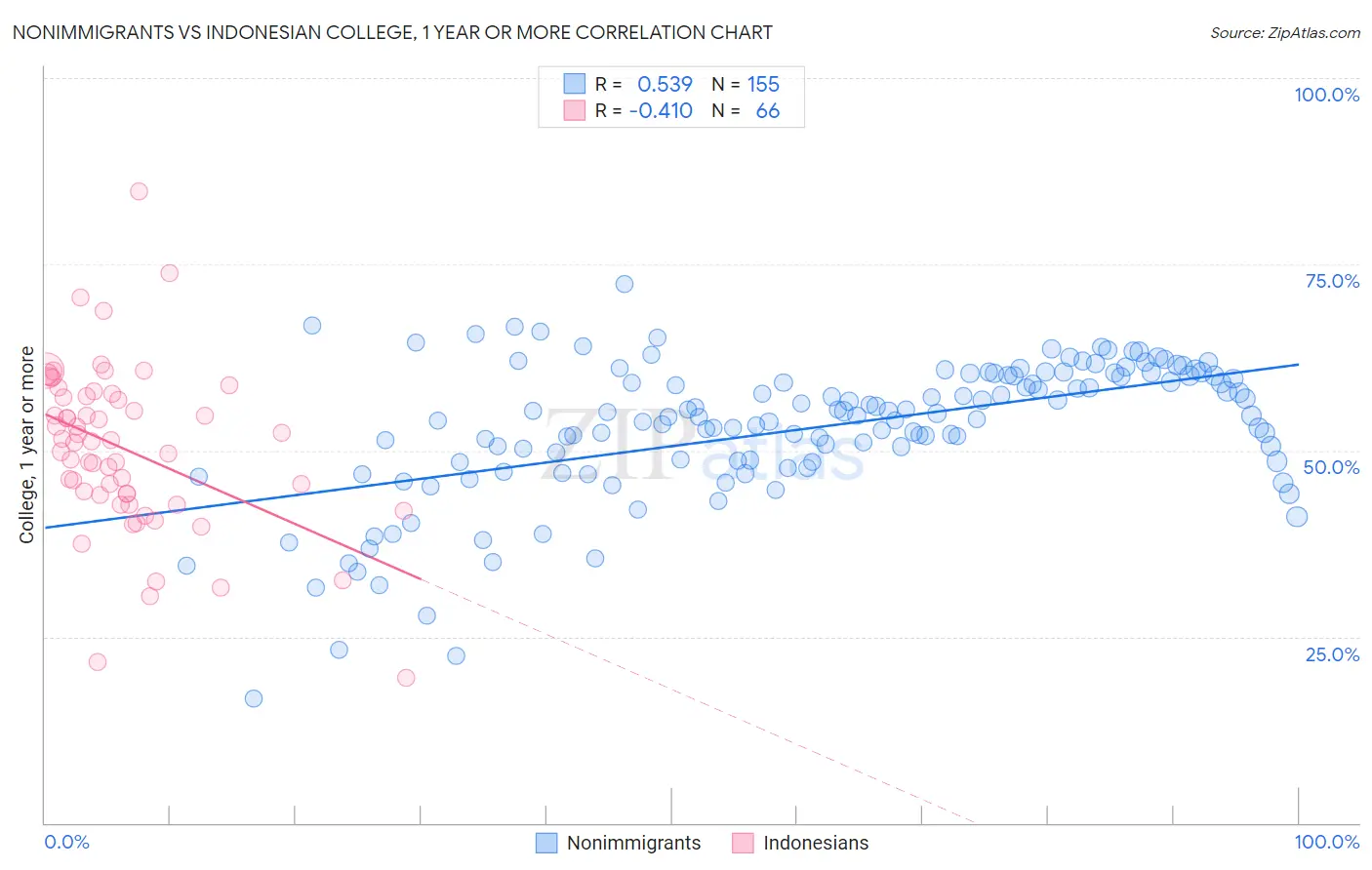 Nonimmigrants vs Indonesian College, 1 year or more