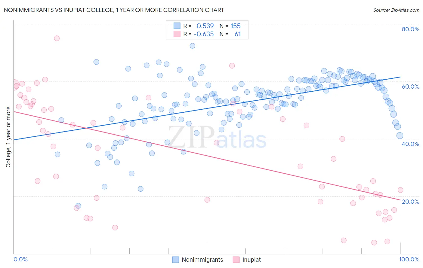 Nonimmigrants vs Inupiat College, 1 year or more