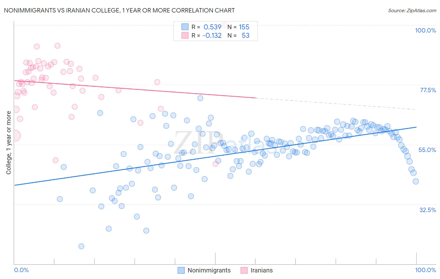 Nonimmigrants vs Iranian College, 1 year or more