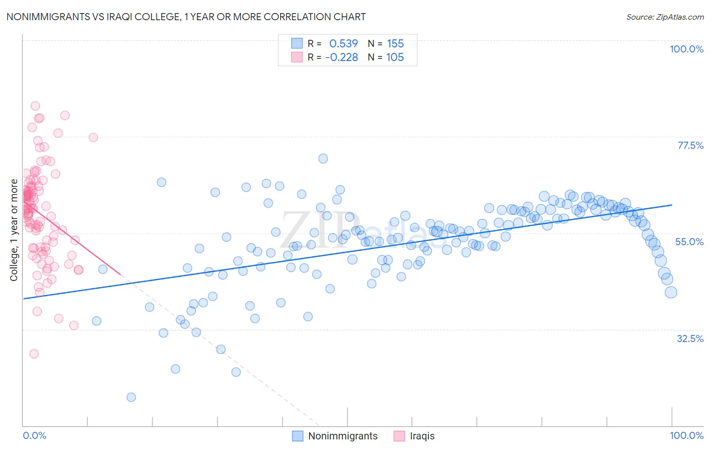 Nonimmigrants vs Iraqi College, 1 year or more