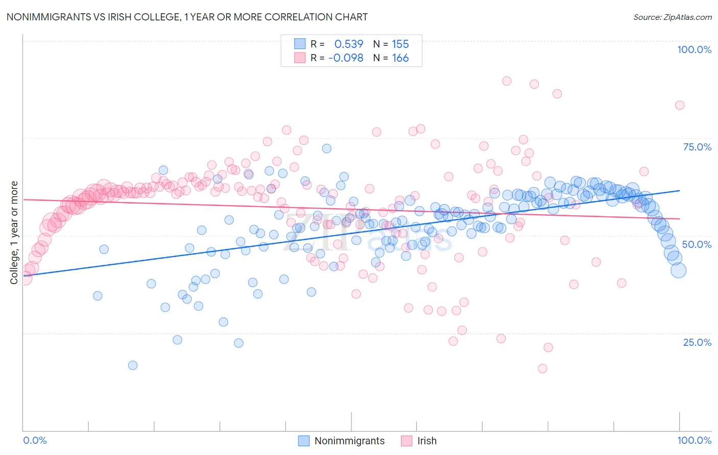 Nonimmigrants vs Irish College, 1 year or more