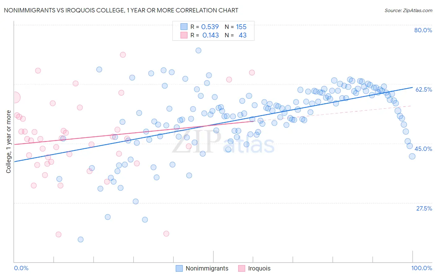 Nonimmigrants vs Iroquois College, 1 year or more