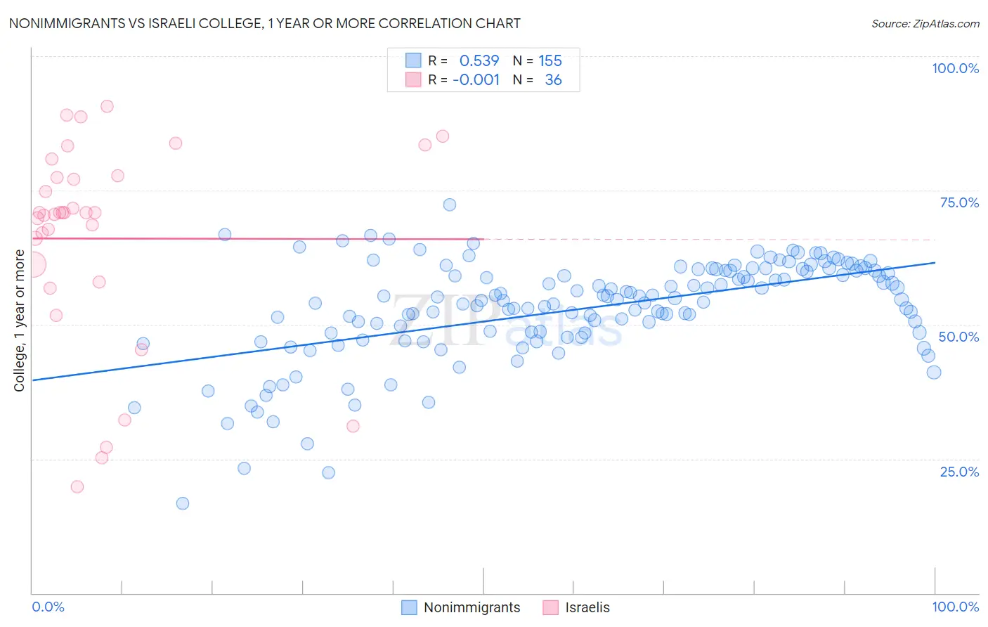 Nonimmigrants vs Israeli College, 1 year or more